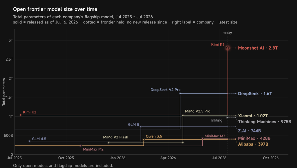 Kimi K3 open-weight model: China’s biggest AI is a bet on memory, not compute